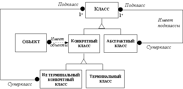 Моделью называют объект имеющий определенные свойства и структуру